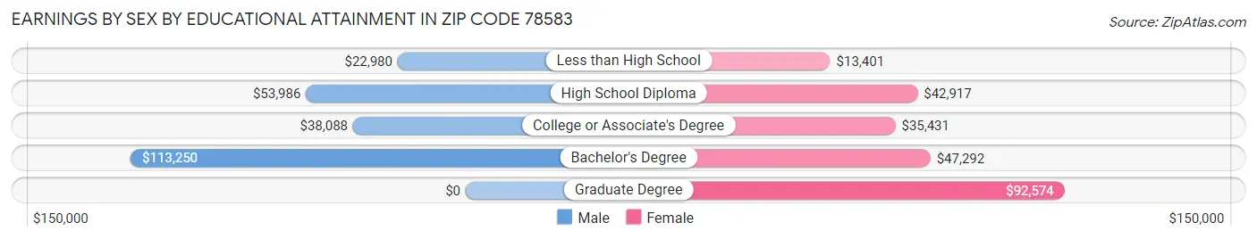 Earnings by Sex by Educational Attainment in Zip Code 78583