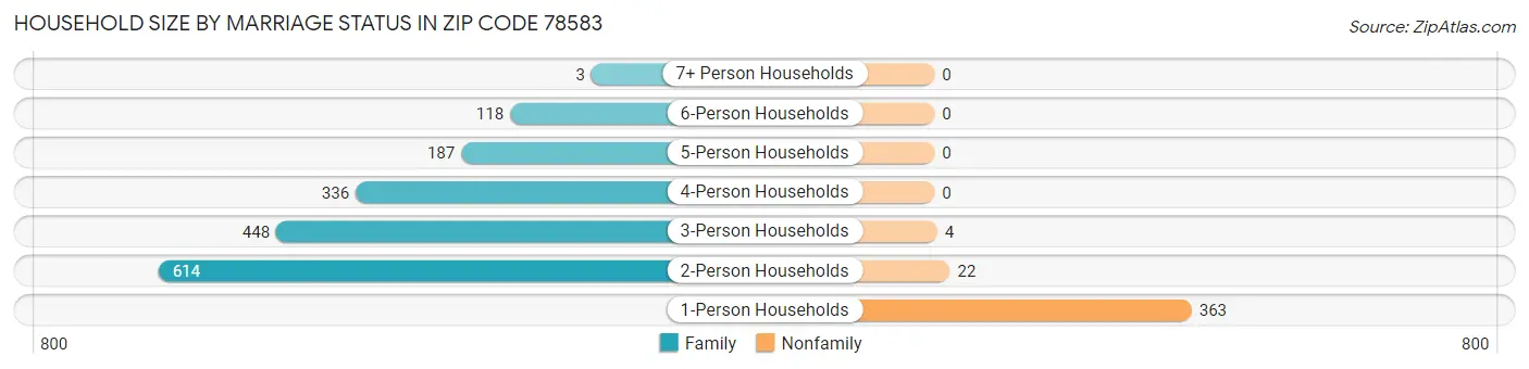 Household Size by Marriage Status in Zip Code 78583