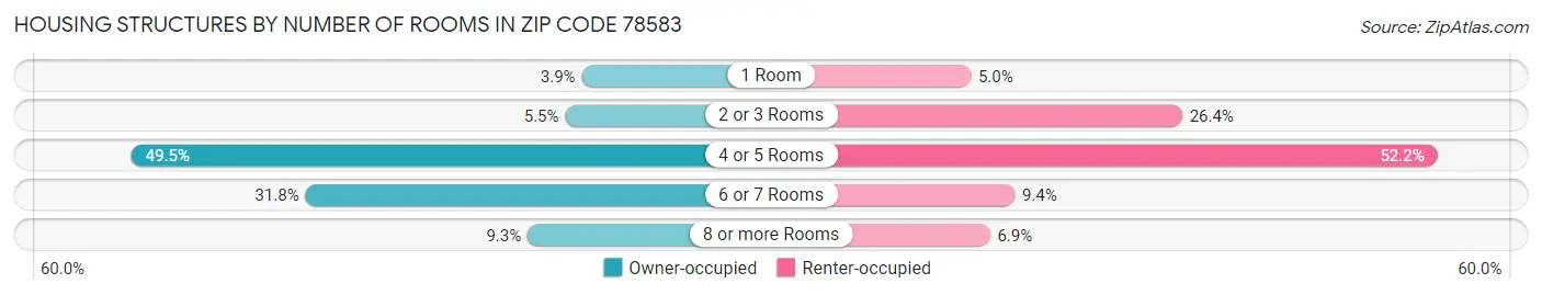 Housing Structures by Number of Rooms in Zip Code 78583