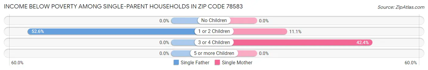 Income Below Poverty Among Single-Parent Households in Zip Code 78583