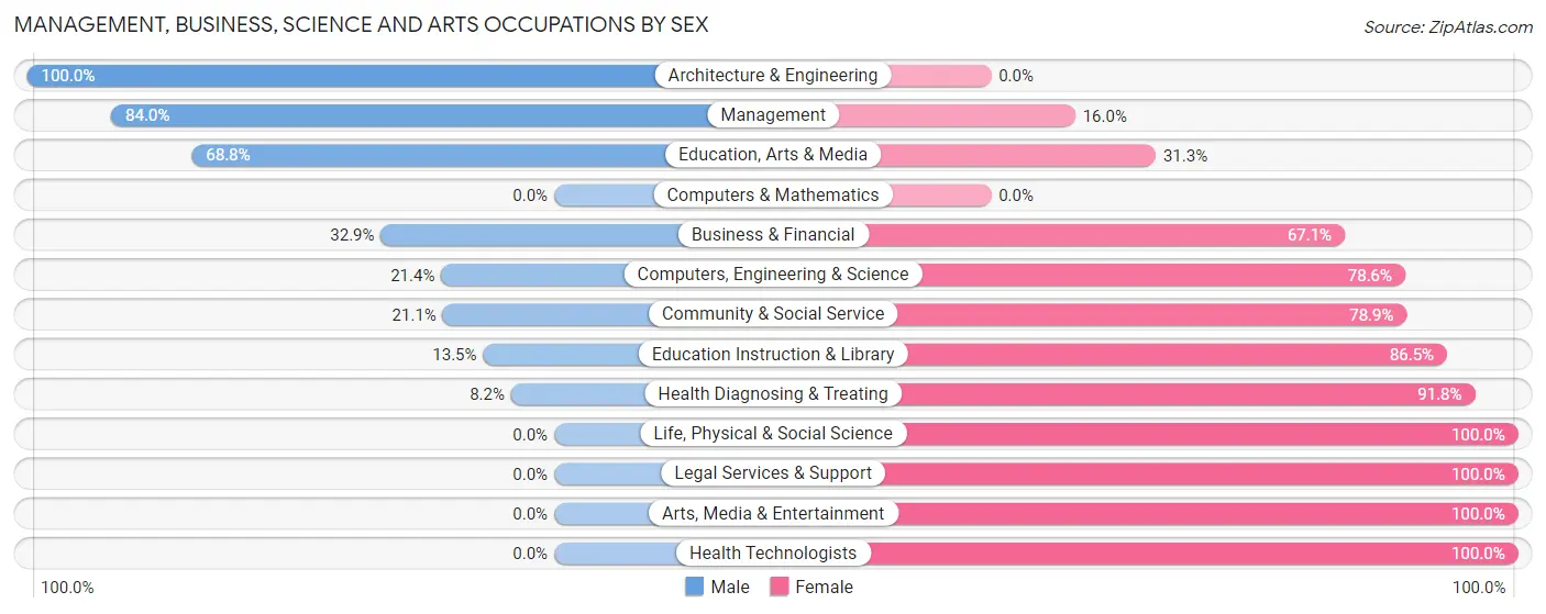 Management, Business, Science and Arts Occupations by Sex in Zip Code 78583