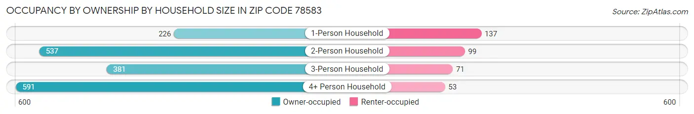 Occupancy by Ownership by Household Size in Zip Code 78583