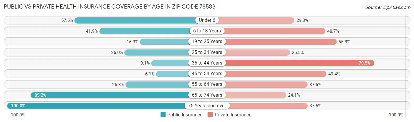 Public vs Private Health Insurance Coverage by Age in Zip Code 78583