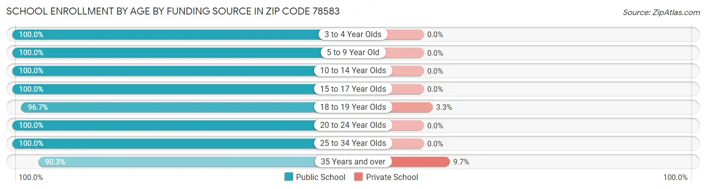School Enrollment by Age by Funding Source in Zip Code 78583