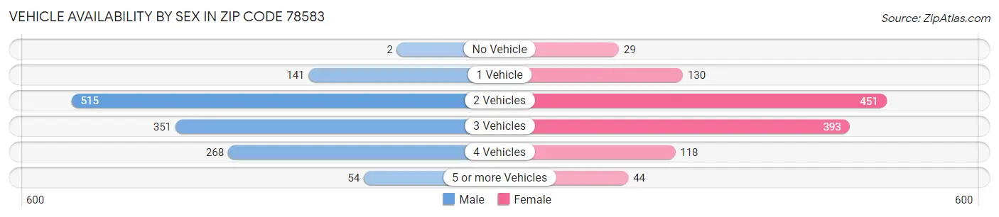 Vehicle Availability by Sex in Zip Code 78583