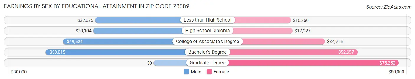 Earnings by Sex by Educational Attainment in Zip Code 78589