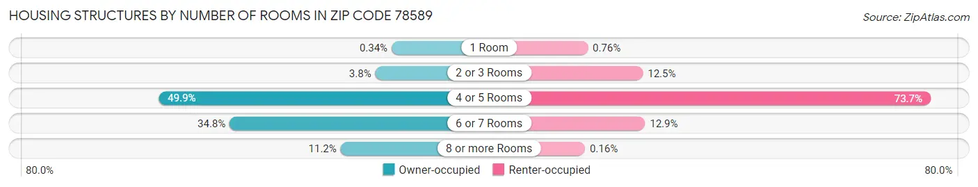 Housing Structures by Number of Rooms in Zip Code 78589