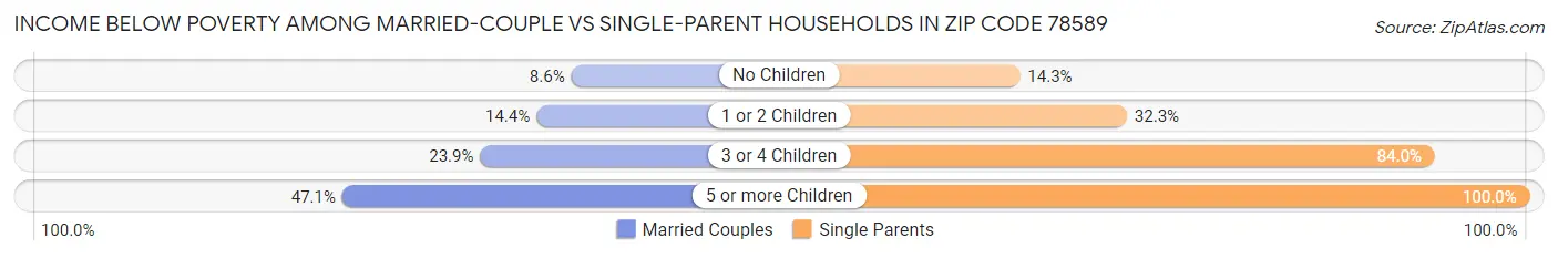 Income Below Poverty Among Married-Couple vs Single-Parent Households in Zip Code 78589