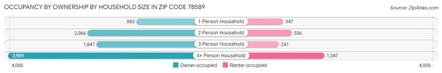 Occupancy by Ownership by Household Size in Zip Code 78589