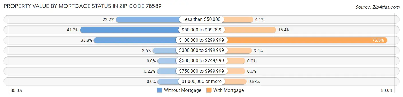 Property Value by Mortgage Status in Zip Code 78589