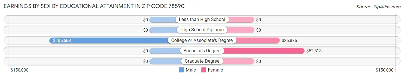 Earnings by Sex by Educational Attainment in Zip Code 78590