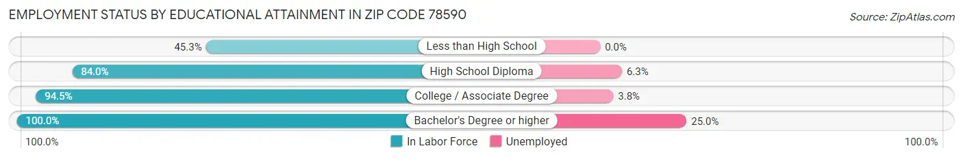 Employment Status by Educational Attainment in Zip Code 78590