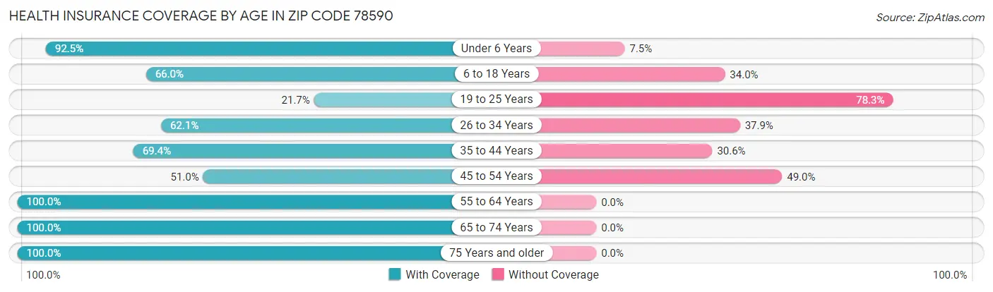 Health Insurance Coverage by Age in Zip Code 78590
