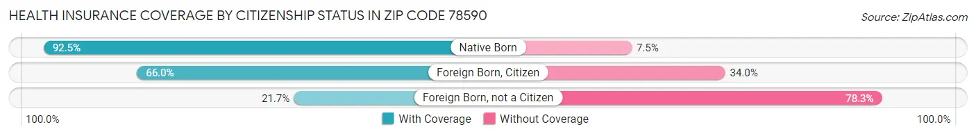 Health Insurance Coverage by Citizenship Status in Zip Code 78590