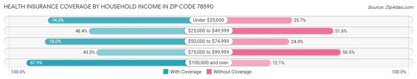 Health Insurance Coverage by Household Income in Zip Code 78590