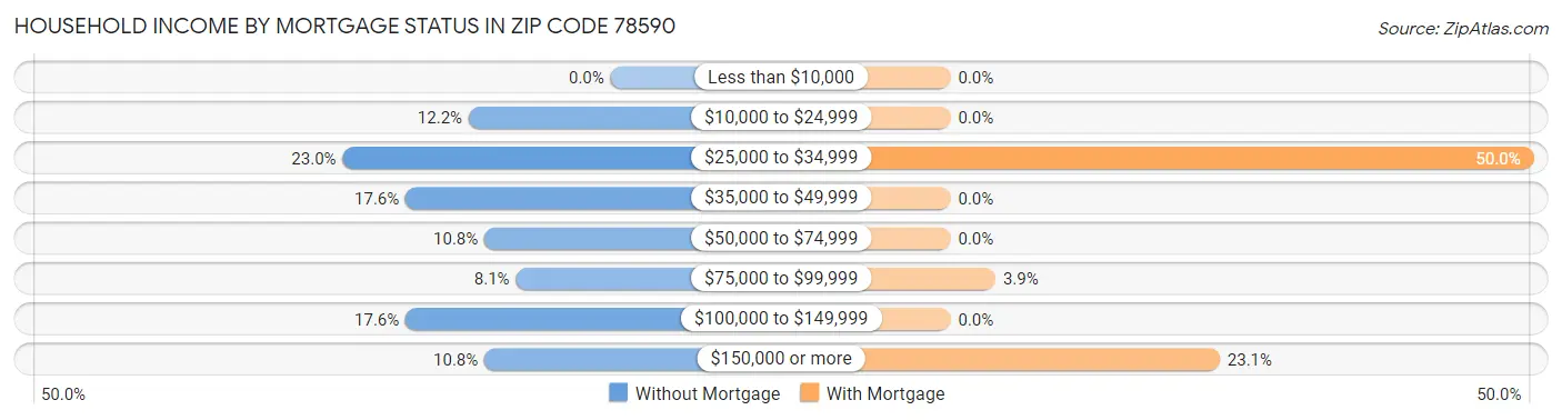 Household Income by Mortgage Status in Zip Code 78590