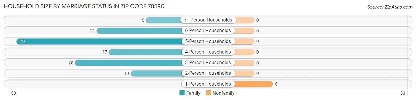 Household Size by Marriage Status in Zip Code 78590