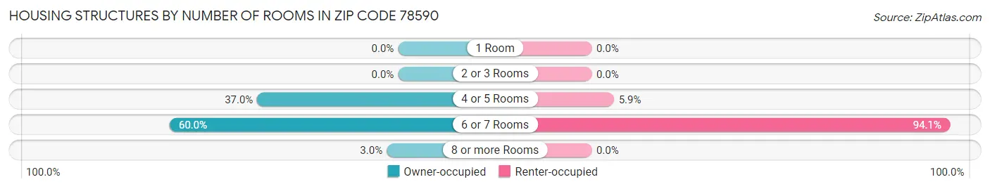 Housing Structures by Number of Rooms in Zip Code 78590