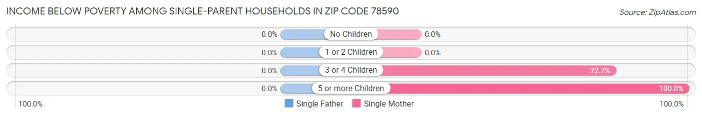 Income Below Poverty Among Single-Parent Households in Zip Code 78590