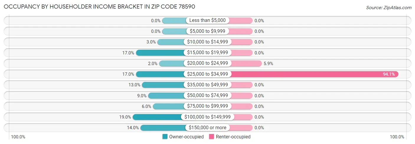 Occupancy by Householder Income Bracket in Zip Code 78590