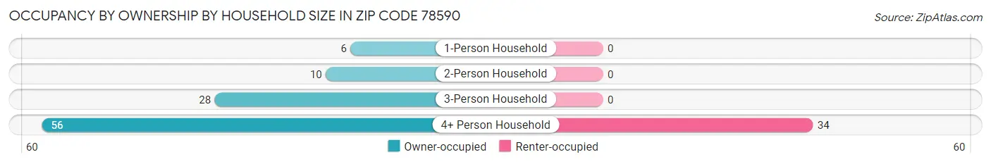 Occupancy by Ownership by Household Size in Zip Code 78590
