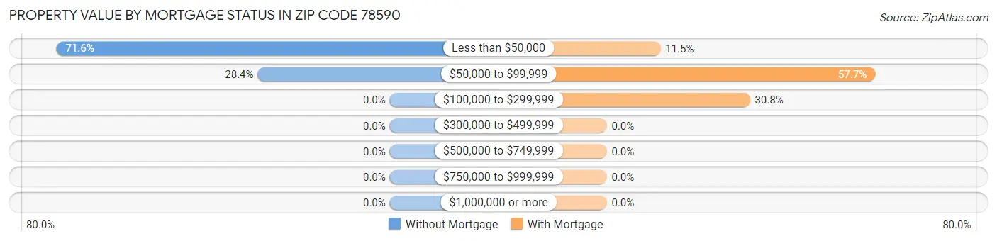 Property Value by Mortgage Status in Zip Code 78590