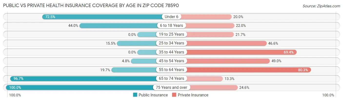 Public vs Private Health Insurance Coverage by Age in Zip Code 78590
