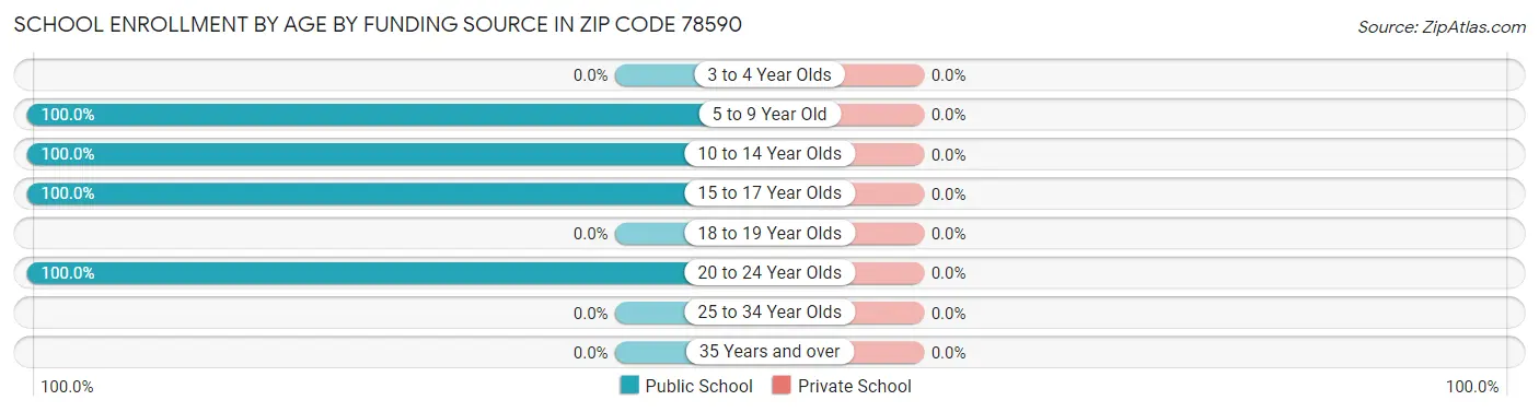 School Enrollment by Age by Funding Source in Zip Code 78590