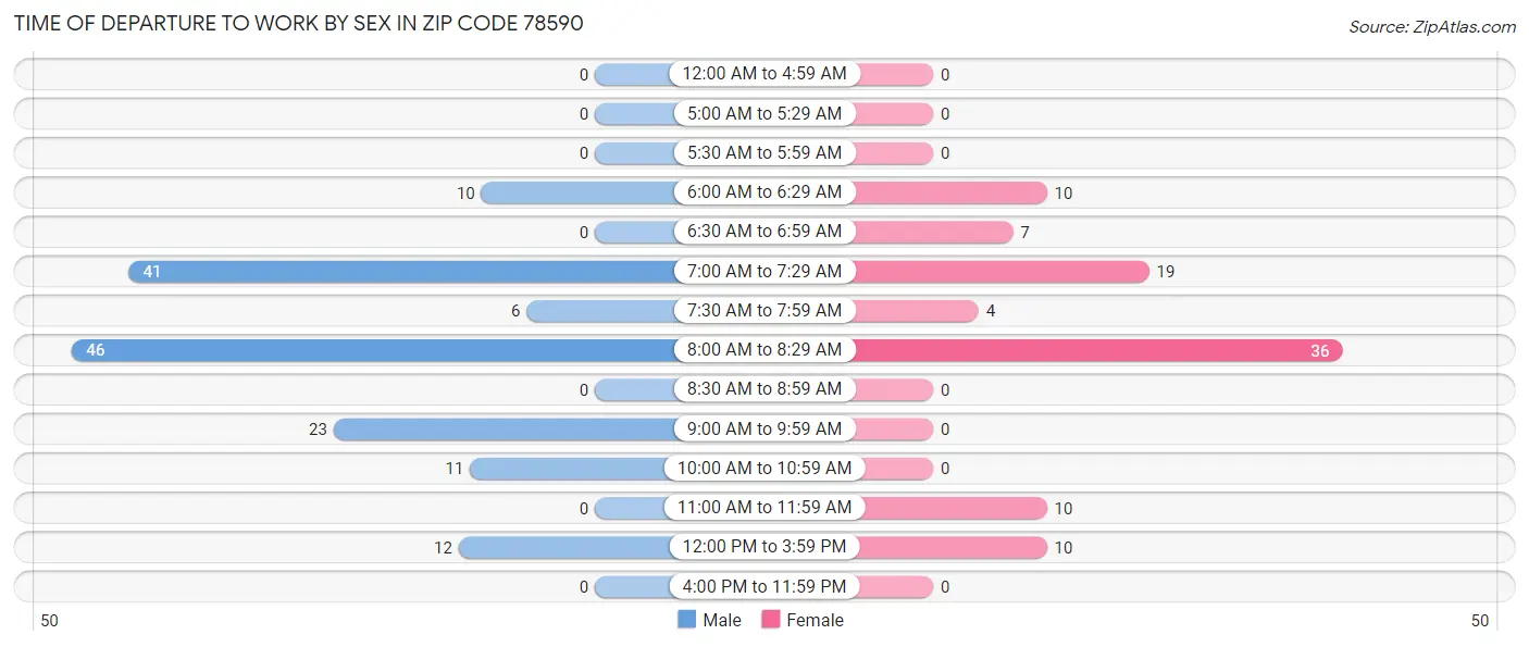Time of Departure to Work by Sex in Zip Code 78590