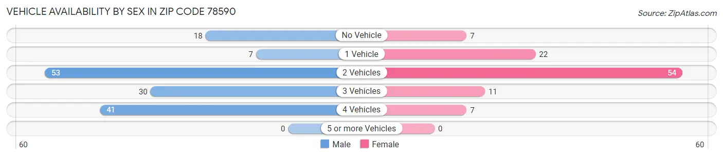 Vehicle Availability by Sex in Zip Code 78590