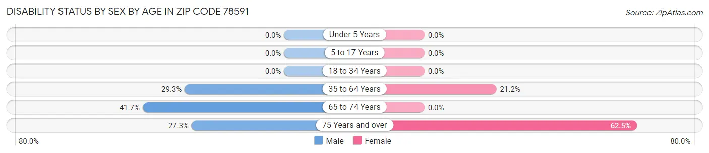 Disability Status by Sex by Age in Zip Code 78591