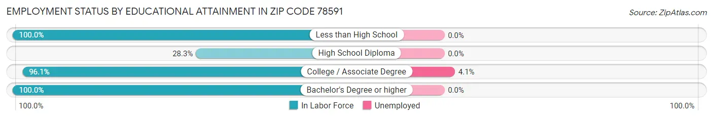 Employment Status by Educational Attainment in Zip Code 78591