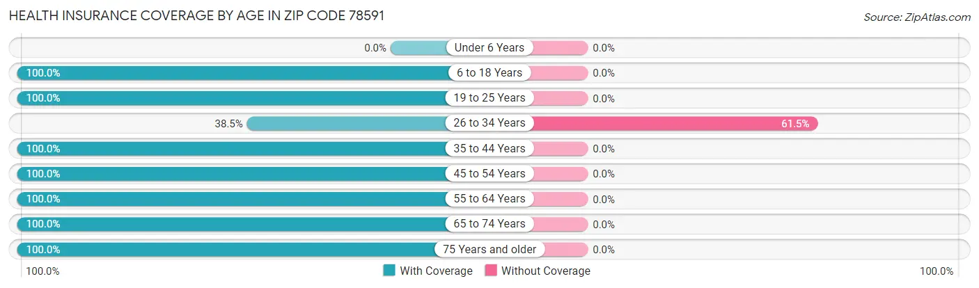 Health Insurance Coverage by Age in Zip Code 78591