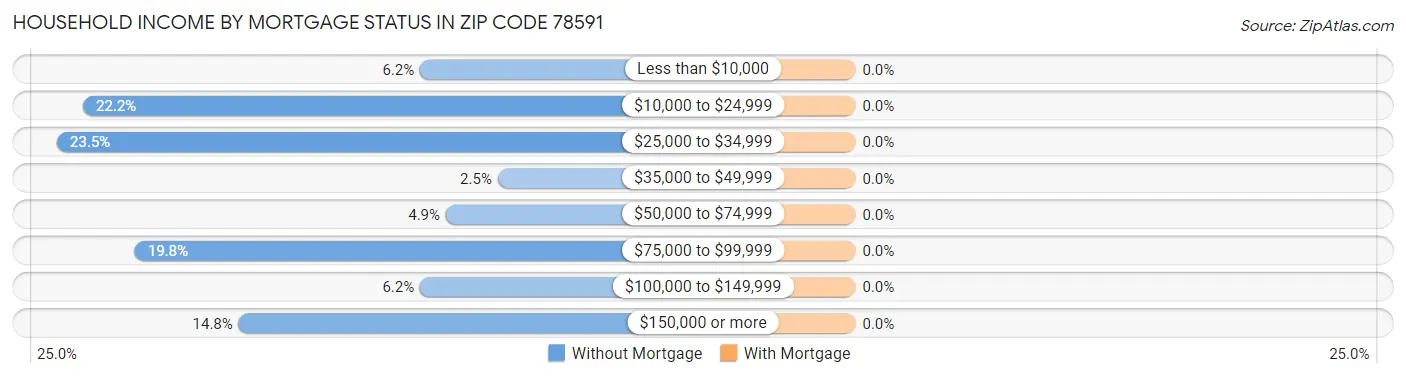 Household Income by Mortgage Status in Zip Code 78591