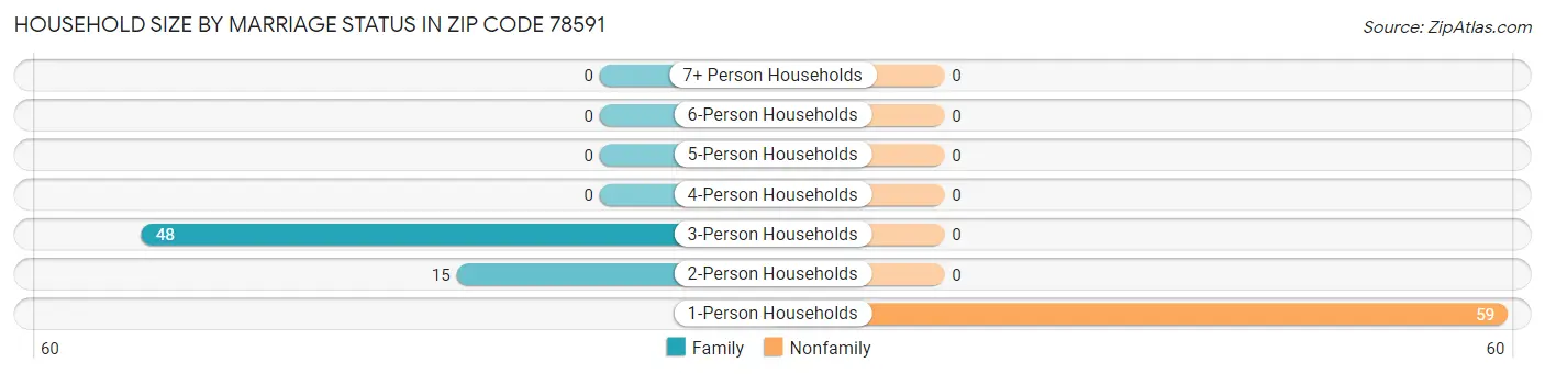 Household Size by Marriage Status in Zip Code 78591