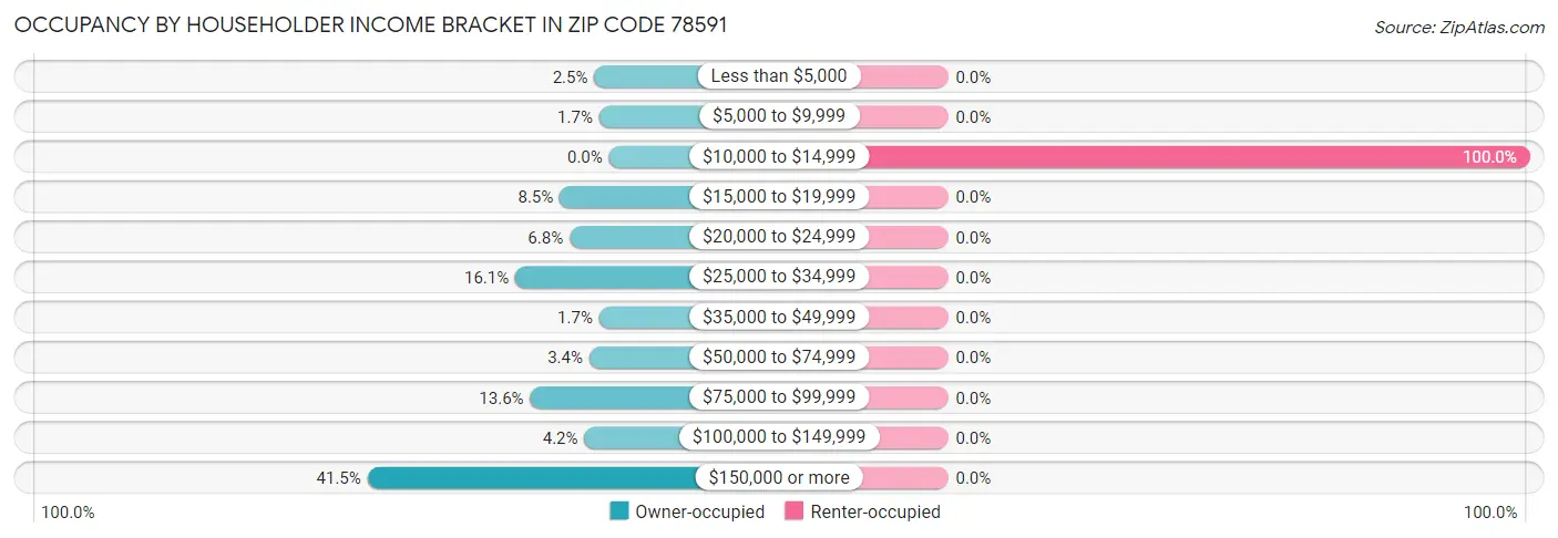 Occupancy by Householder Income Bracket in Zip Code 78591