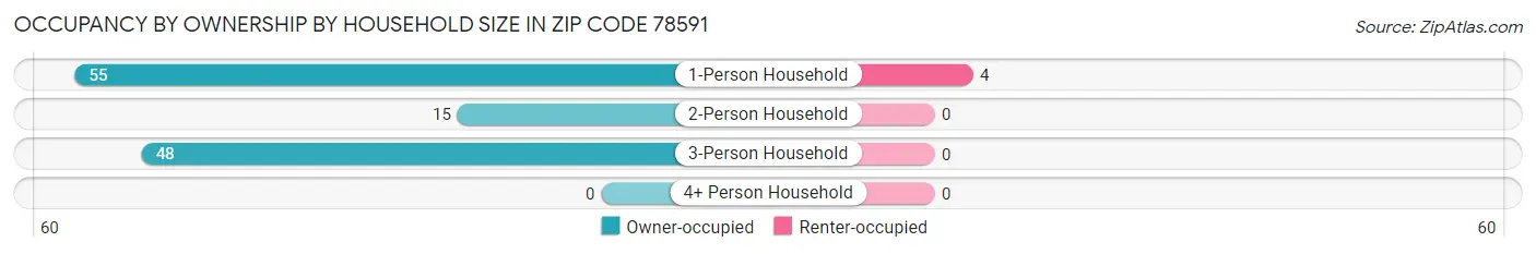 Occupancy by Ownership by Household Size in Zip Code 78591