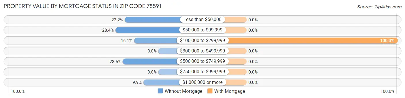 Property Value by Mortgage Status in Zip Code 78591
