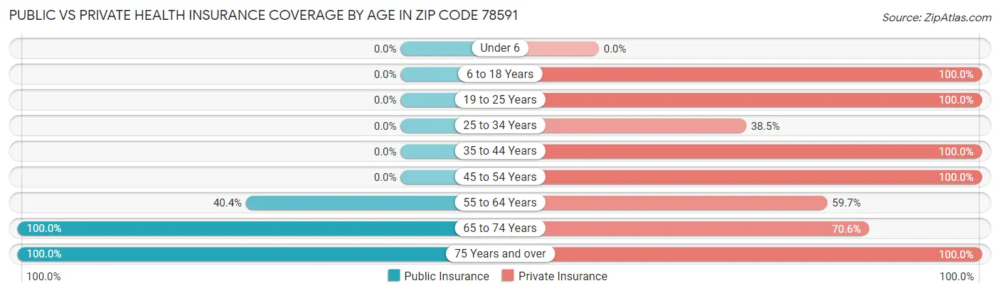 Public vs Private Health Insurance Coverage by Age in Zip Code 78591