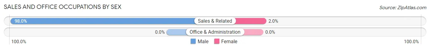 Sales and Office Occupations by Sex in Zip Code 78591