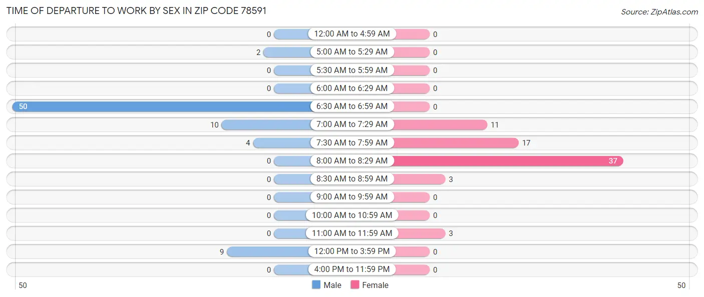 Time of Departure to Work by Sex in Zip Code 78591