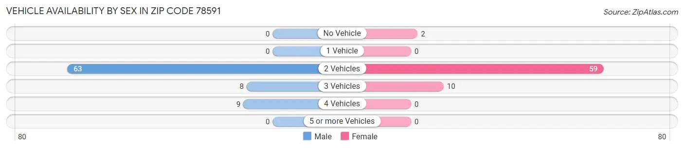 Vehicle Availability by Sex in Zip Code 78591