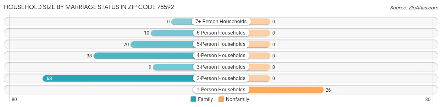 Household Size by Marriage Status in Zip Code 78592