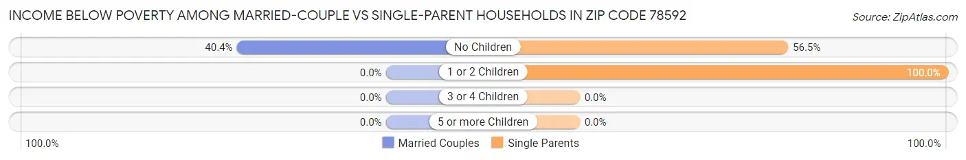 Income Below Poverty Among Married-Couple vs Single-Parent Households in Zip Code 78592