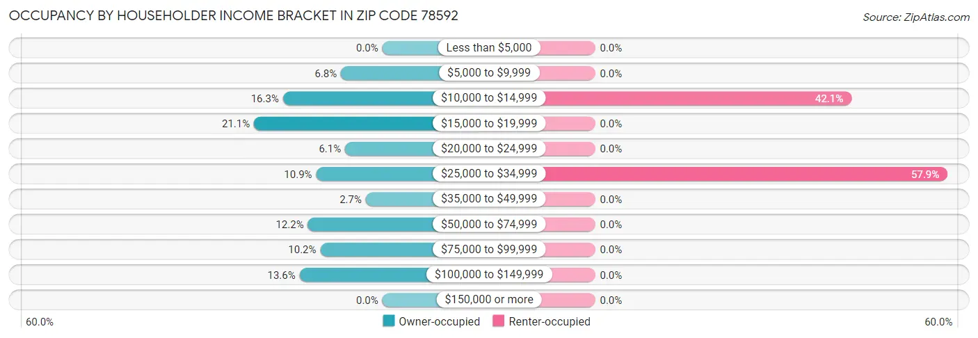 Occupancy by Householder Income Bracket in Zip Code 78592