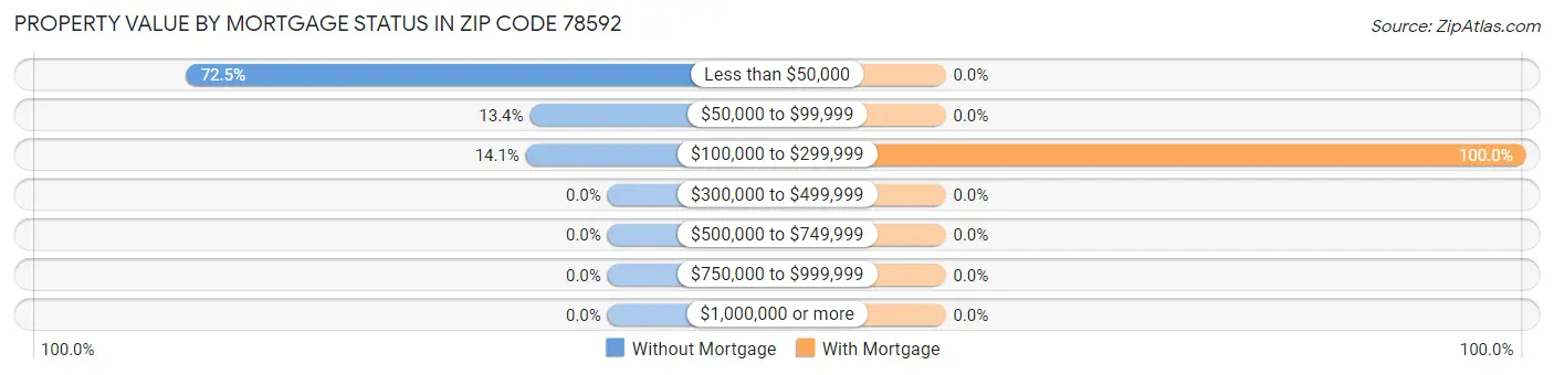 Property Value by Mortgage Status in Zip Code 78592