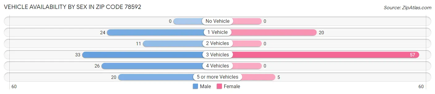 Vehicle Availability by Sex in Zip Code 78592