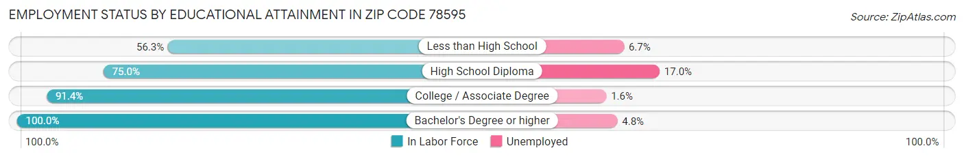 Employment Status by Educational Attainment in Zip Code 78595