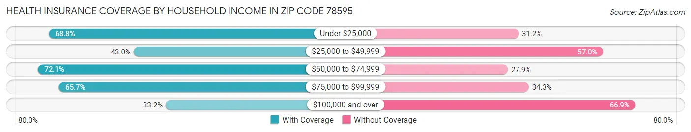 Health Insurance Coverage by Household Income in Zip Code 78595
