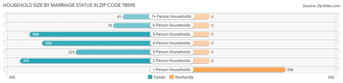 Household Size by Marriage Status in Zip Code 78595